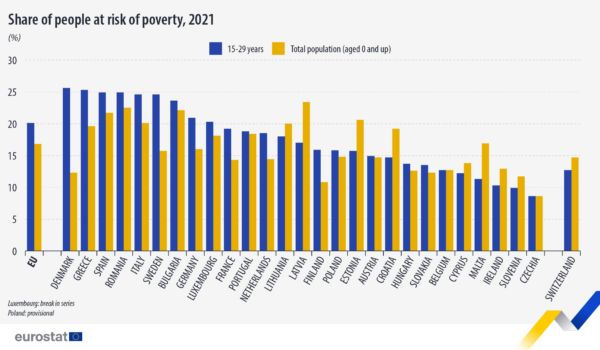 Giovani italiani più a rischio di povertà della media europea